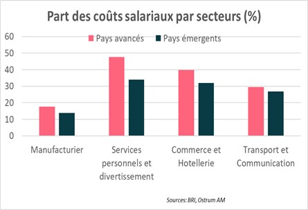 part-des-couts-salariaux-par-secteurs-%