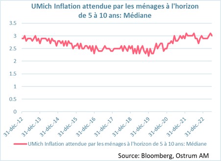 umich-inflation-attendue-par-les-menages-a-l-horizon--de-5-a-10-ans-mediane