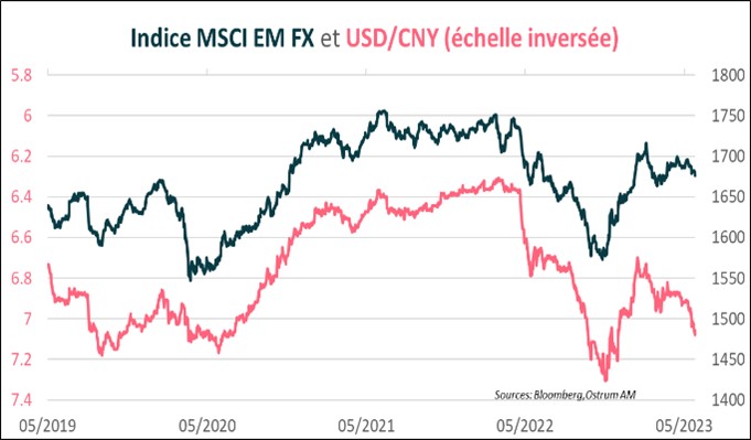 indice-msci-em-fx-et-usd-cny-echelle-inversee