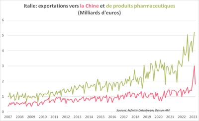 italie-exportations-vers-la-chine-et-de-produits-pharmaceutiques-millards-d-euros