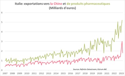 italie-exportations-vers-la-chine-et-de-produits-pharmaceutiques-millards-d-euros