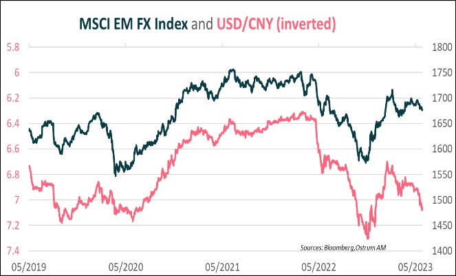 msci-em-fx-index-and-used-cny-inverted