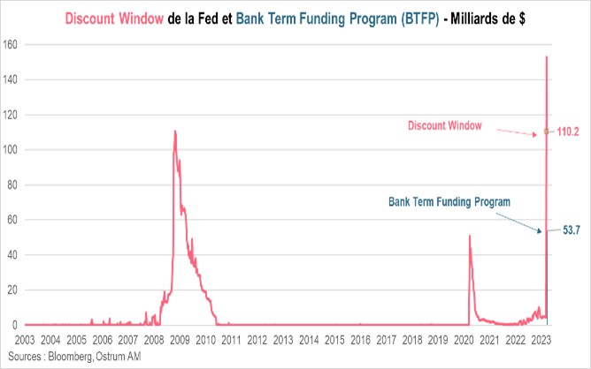 discount-window-de-la-fed-et-bank-terme-funding-program-milliards-de-dollars