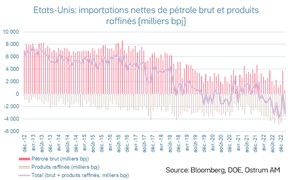 etats-unis-importations-nettes-de-petrole-brut-et-produits-raffines-milliers-bpj