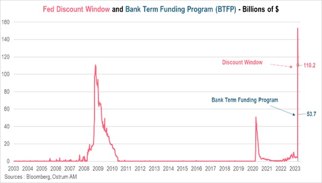 fed-discount-window-de-la-fed-and-bank-terme-funding-program-billions-of-dollars