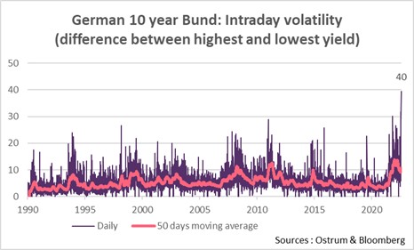 german-10-year-bund-intraday-volatility-difference-between-highest-and-lowest-yield