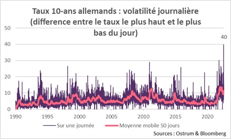 taux-10-ans-allemands-volatilite-journaliere-difference-entre-le-taux-le-plus-haut-et-le-plus-bas-du-jour