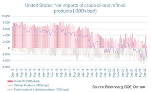 united-states-net-imports-of-crude-oil-and-refined-products-'000s-bpd