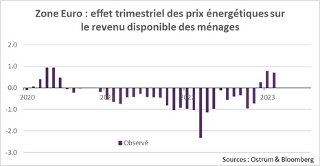 zone-euro-effet-trimestriel-des-prix-energetique-sur-le-revenu-disponible-des-menages