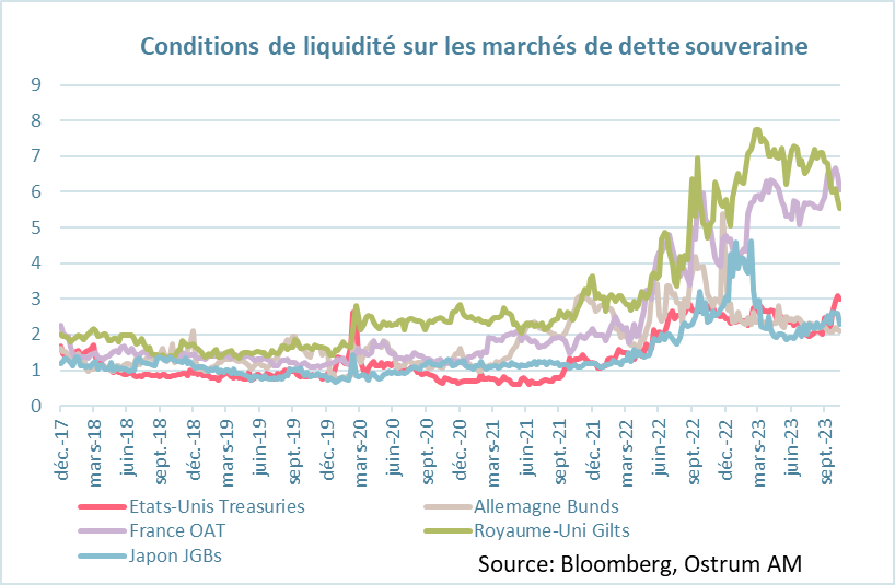 condition de liquidité sur les marchés de dette souveraine