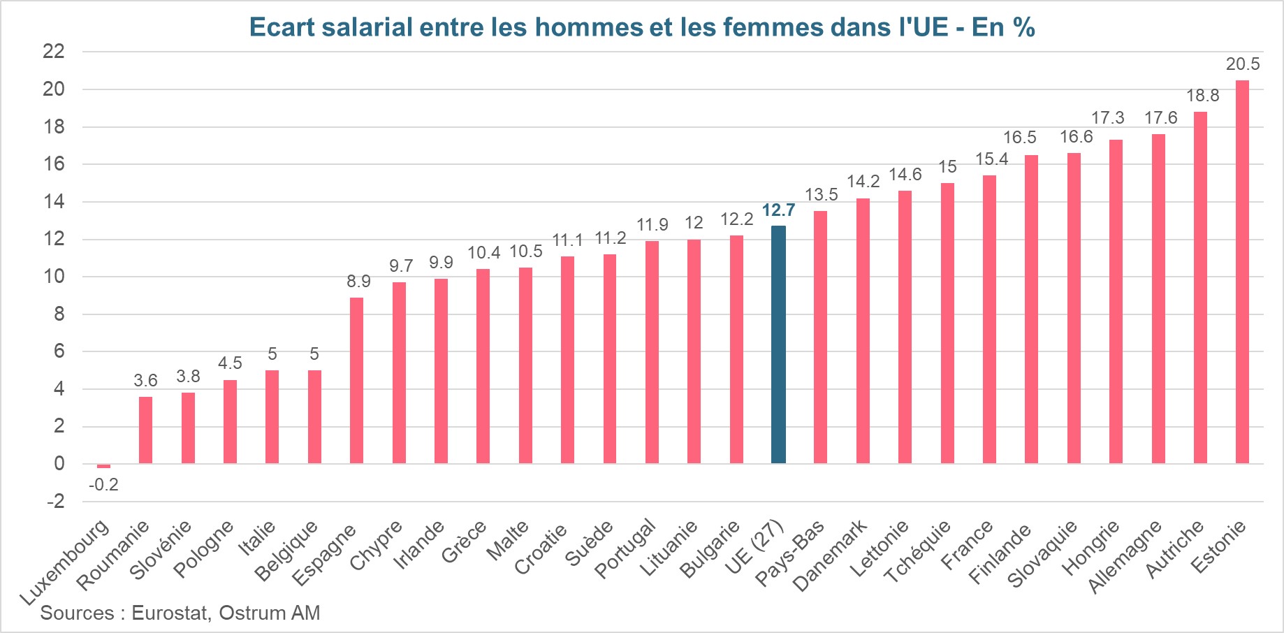 ecart-salarial-entre-les-hommes-et-les-femmes-dans-l-ue-en-%