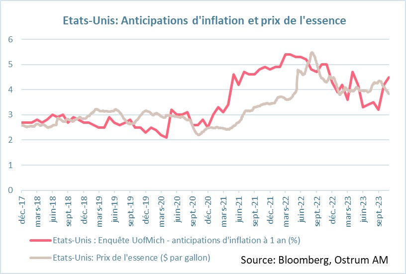 etats-unis-anticipations-d-inflation-et-prix-de-l-essence