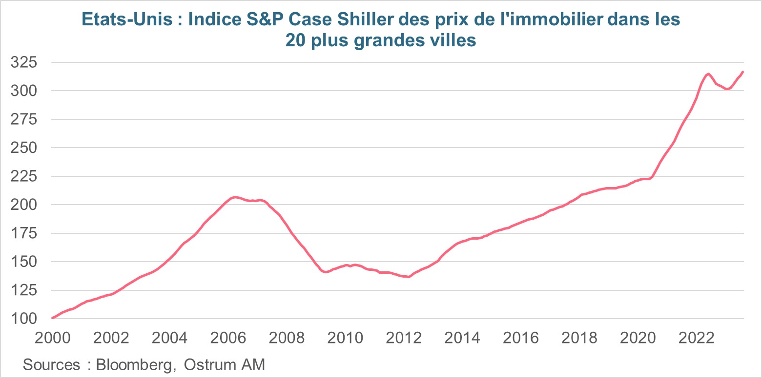 etats-unis-indice-s&p-case-shiller-des-prix-de-l-immobilier-dans-les-20-plus-grandes-villes