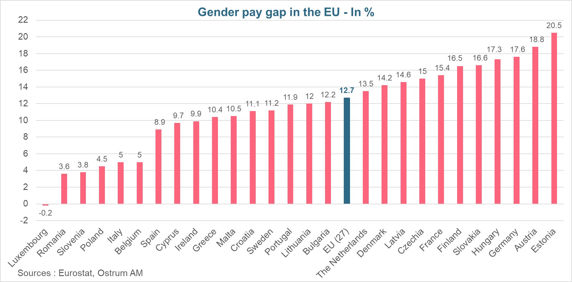 gender-pay-gap-in-the-ue-in-%