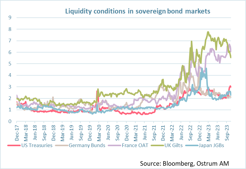 liquidity conditions in sovereign bond markets