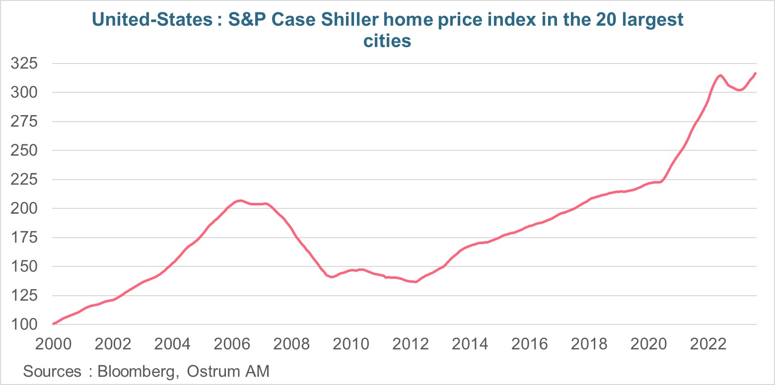 united-states-s&p-case-shiller-home-price-index-in-the-20-largest-cities