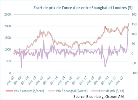 ecart-de-prix-de-l-once-d-or-entre-shanghai-et-londres-$