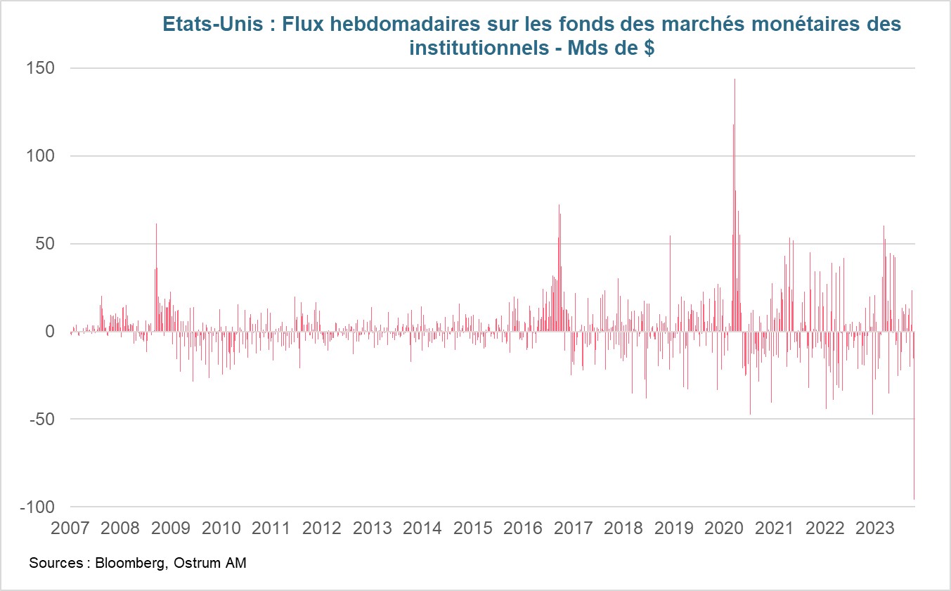 etats-unis-flux-hebdomadaires-sur-les-fonds-des-marches-monetaires-des-institutionnels-Mds-de-$