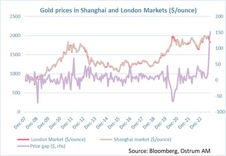 gold-prices-in-shanghai-and-london-markets-$-ounce