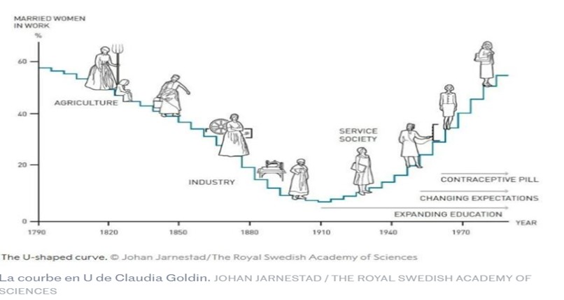 claudia-goldin-s-u-shaped-curve