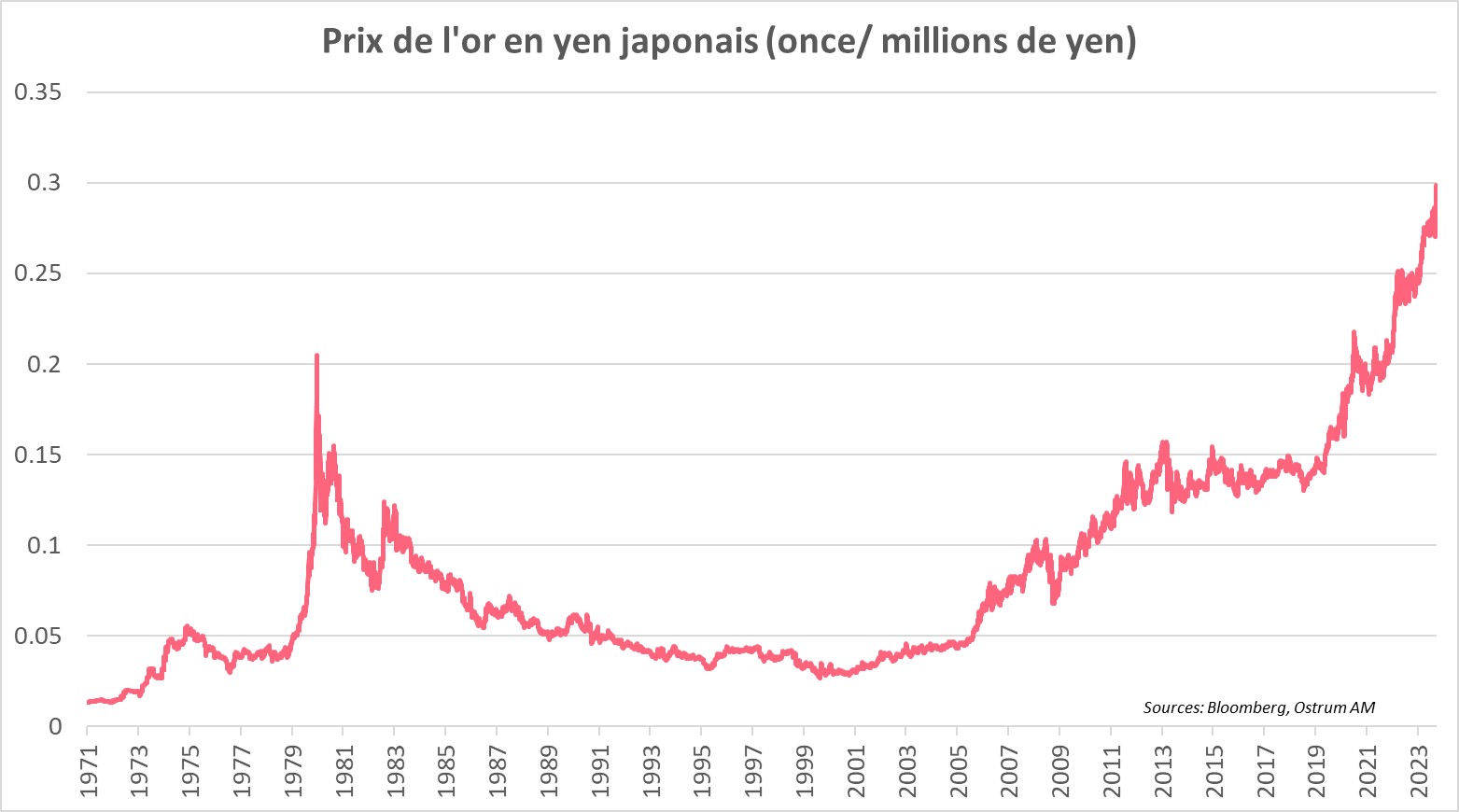 prix-de-l-or-en-yen-japonais-once-million-de-yen
