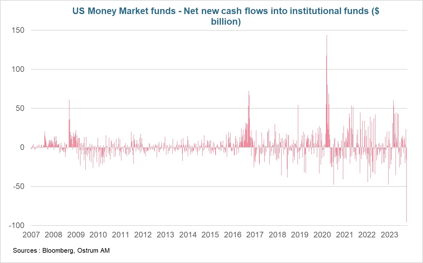 us-money-market-funds-net-new-cash-flows-into-institutional-funds-$-billion