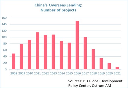 china-s-overseas-lending-number of-projects