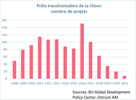 prets-transfrontaliers-de-la-chine-nombre-de-projets