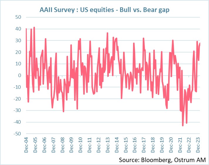 aaii-survey-us-equities-bull-vs-bear-gap