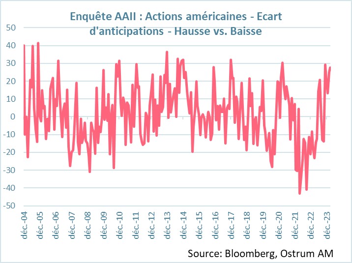 enquete-aaii-actions-americaines-ecarts-d-anticipations-hausse-contre-baisse