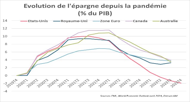 evolution de l'epargne depuis la pandemie-%-du-pib