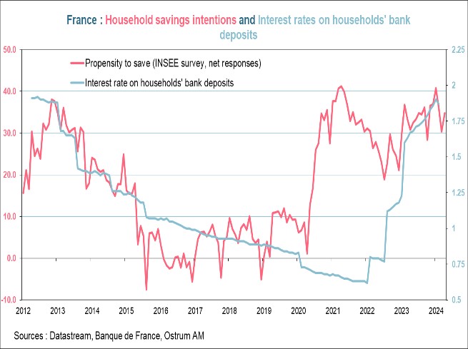 france-household-savings-intentions-and-interest-rates-on-households'-bank-deposits