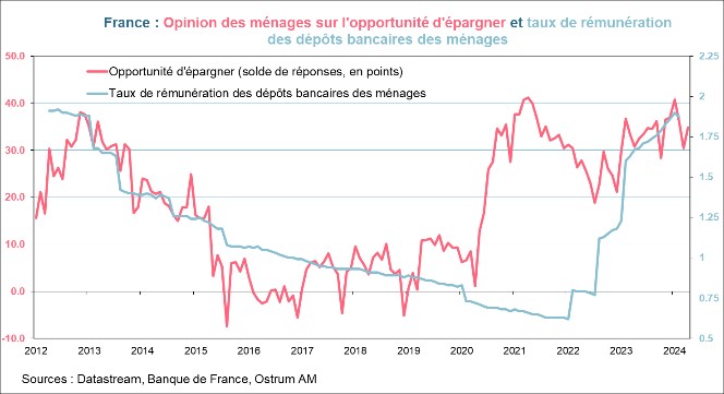 france-opinion-des-menages-sur-l-opportunité-d-epargner-et taux-de-remuneration-des-depots-bancaires-des-menages