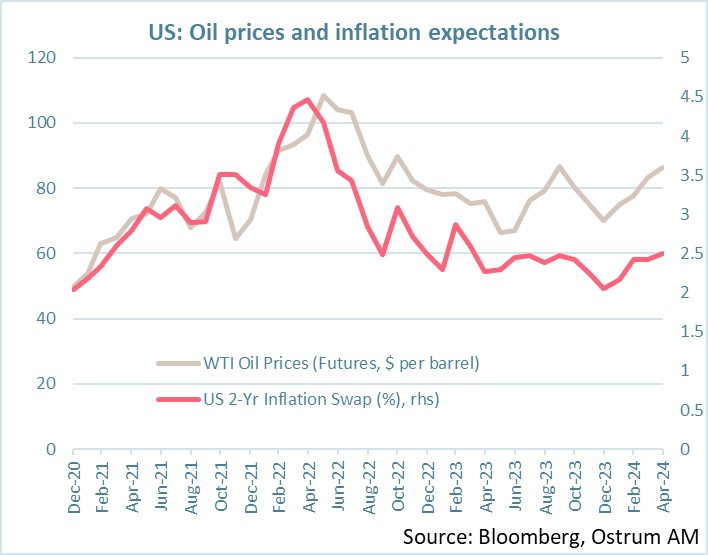 us-oil-prices-and-inflation-expectations