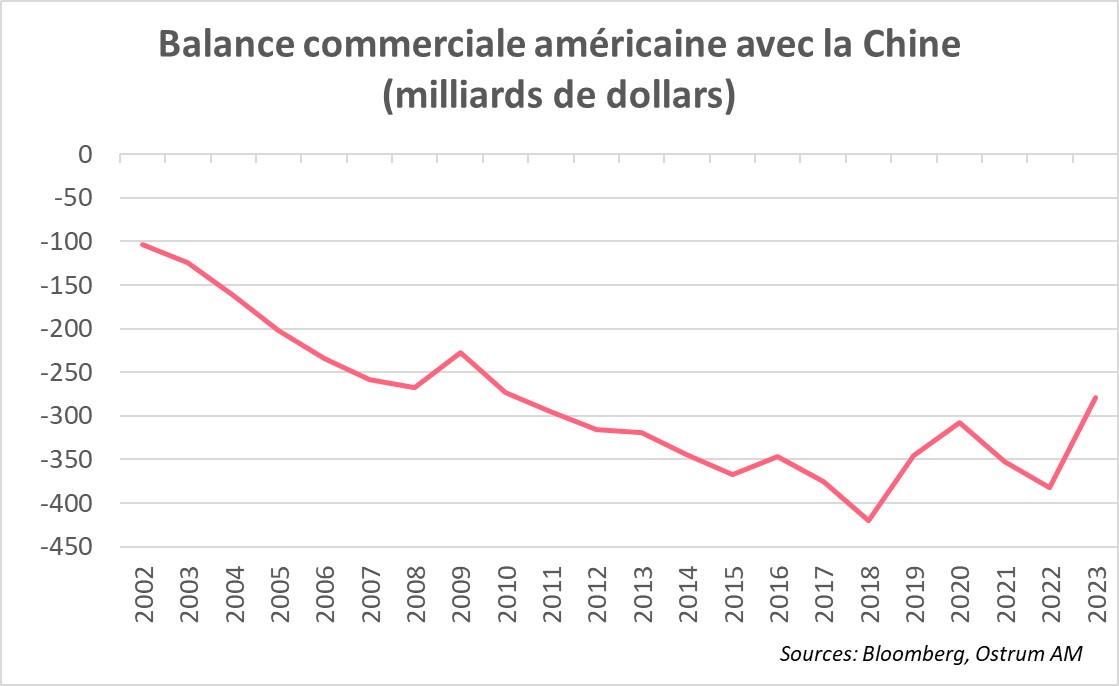 balance-commerciale-americaine-avec-la-chine-millards-de-dollars