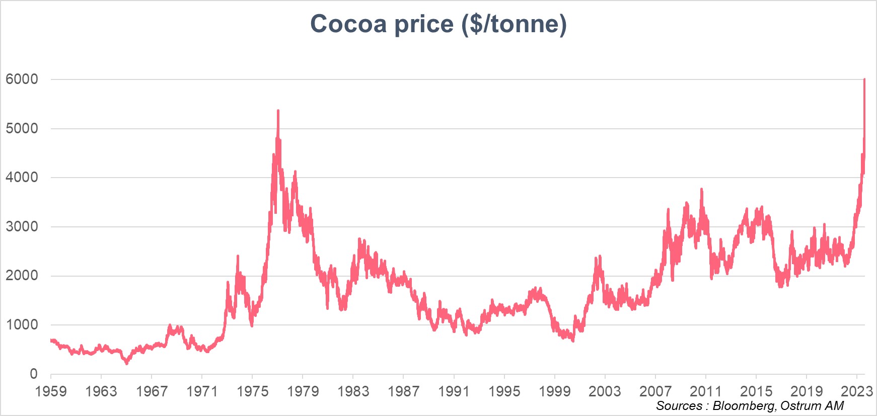 cocoa-price-$-per-tonne
