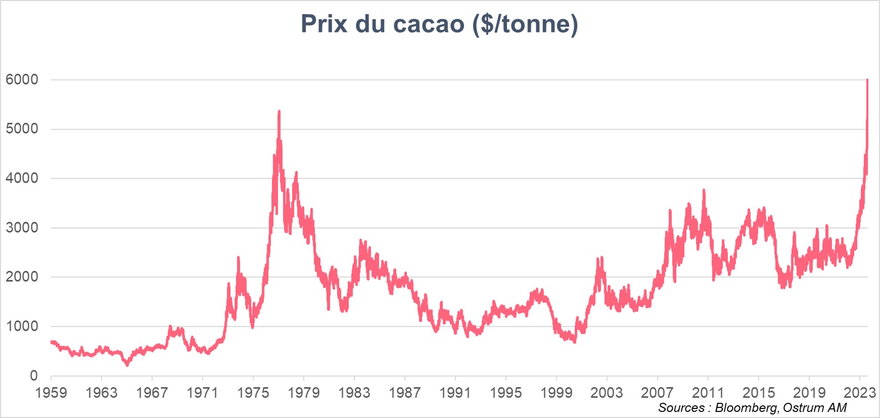 prix-du-cacao-$-par-tonne