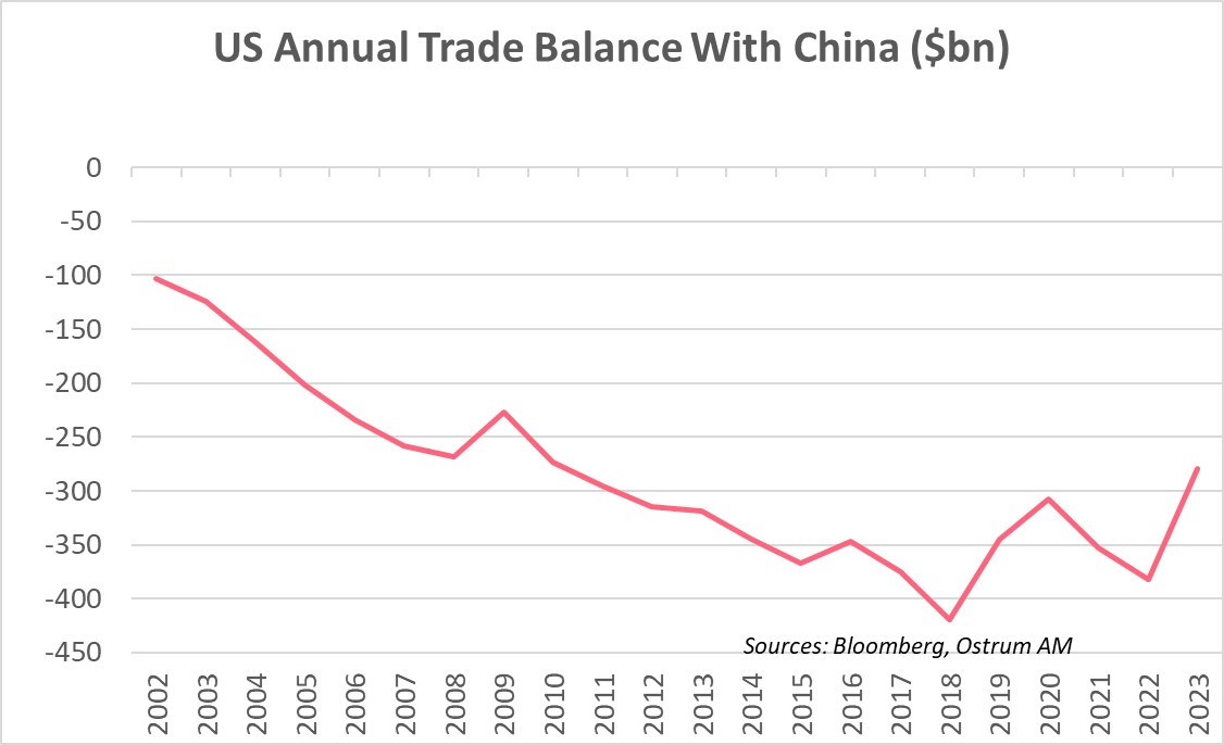 us-annual-trade-balance-with-china-$-bn