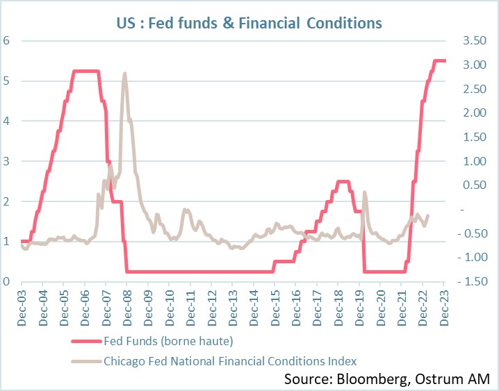 us-fed-funds-and-financial-conditions