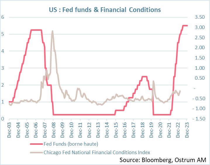 us-fed-funds-and-financial-conditions