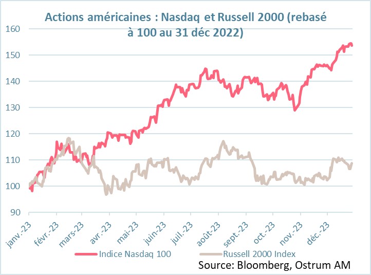 actions-americaines-nasdaq-and-russel-2000-rebase-a-100-au-31-decembre-2022
