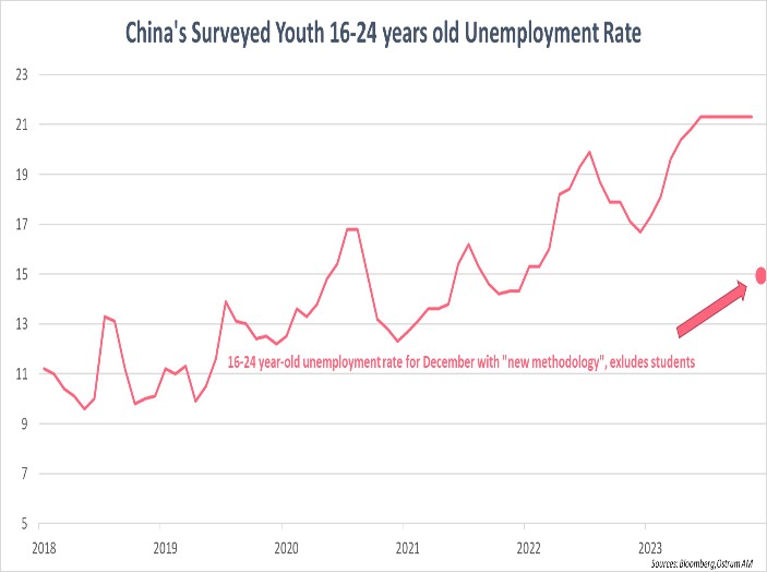 china-s-surveyed-youth-16-24-years-old-unemployment-rate