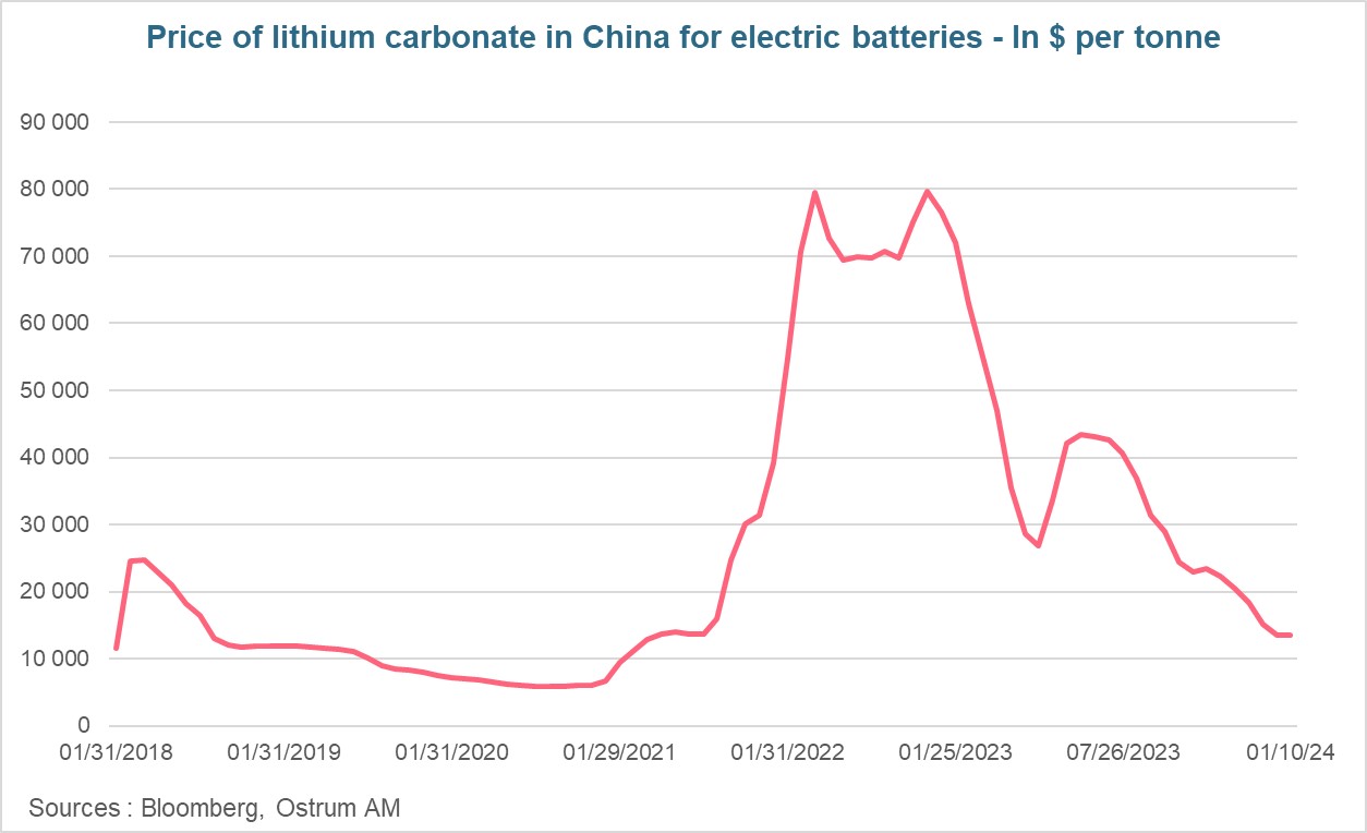 price-of-lithium-carbonate-in-china-for-electric-batteries-in-$-per-tonne