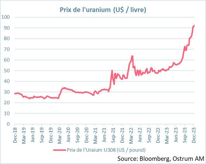prix-de-l-uranium-us-$-livre