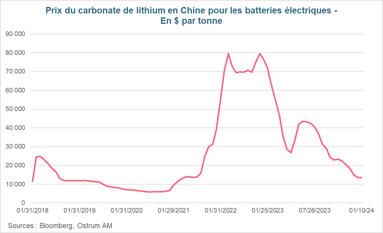 prix-du-carbonate-de-lithium-en-chine-pour-les-batteries-electriques-en-$-par-tonne