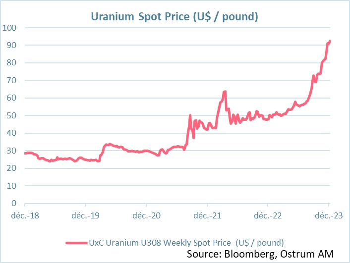 uranium-spot-price-us-$-per-pound