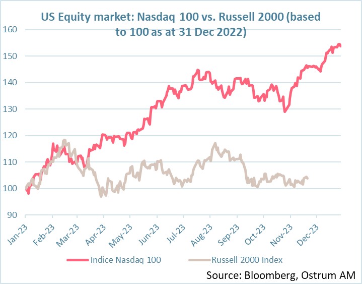 us-equity-market-nasdaq-100-vs-russell-2000-based-to-100-as-at-31-december-2022