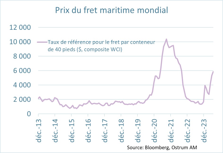 prix-du-fret-maritime-mondial.jpg