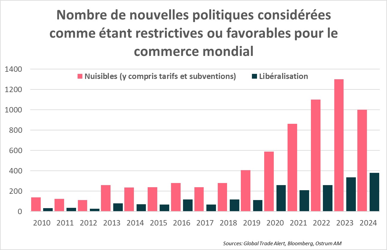 nombre-de-nouvelles-politiques-considerees-comme-restrictives-ou-favorables-pour-le commerce-mondial.jpg