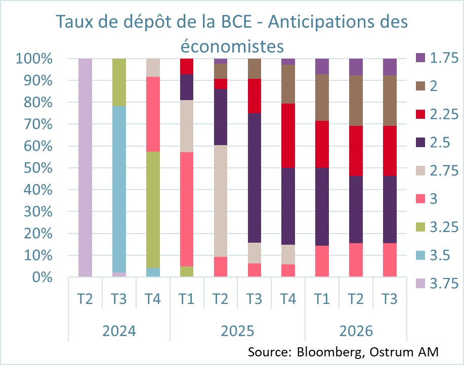 taux-de-depot-de-la-bce-anticipations-des-economistes